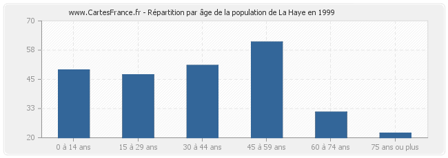 Répartition par âge de la population de La Haye en 1999